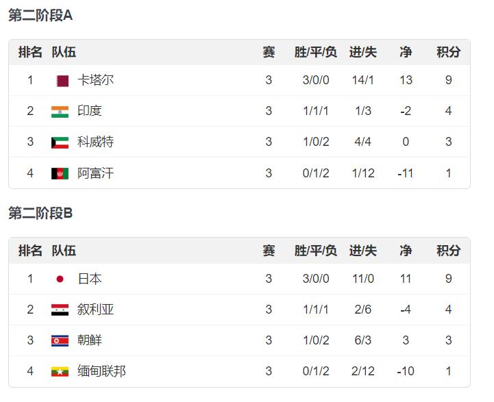 世亚预36强赛积分榜：卡塔尔、日本同积9分领跑，国足位列小组第三仍需加油
