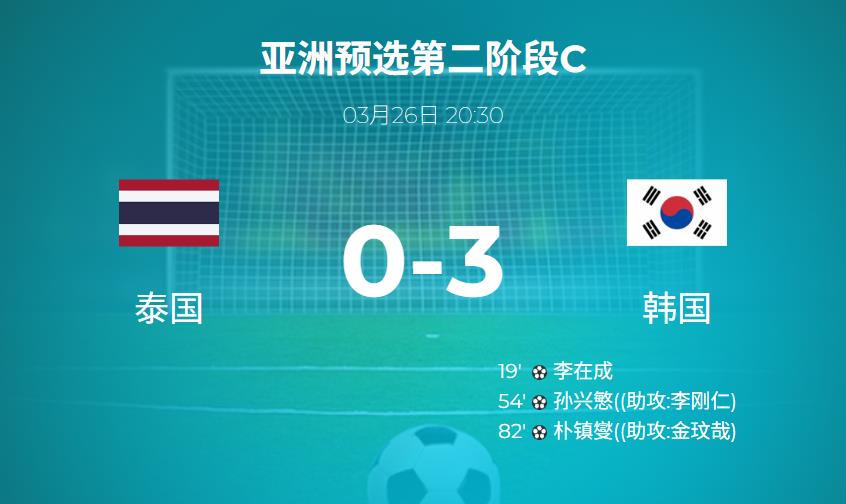世亚预战报：韩国3-0轻取泰国，孙兴慜单刀破门，朴镇燮锁定胜局