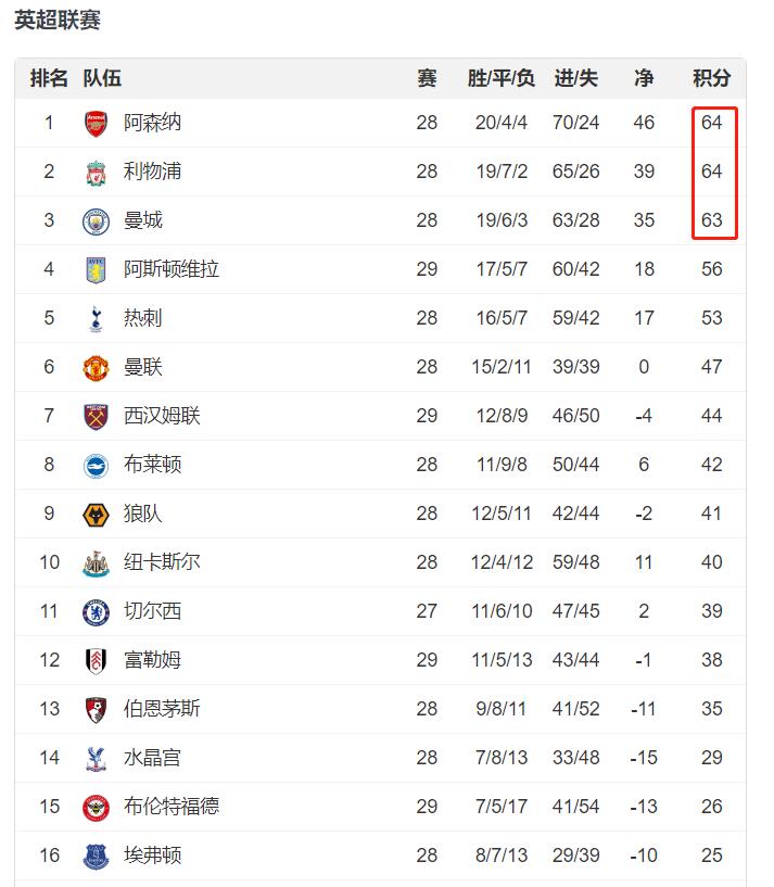 积分榜：五大联赛回归冲刺阶段，英超竞争激烈意甲国米大幅领先