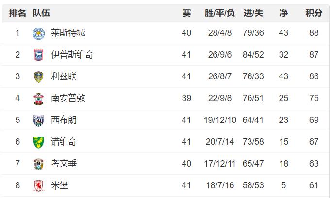 英冠积分榜争夺激烈，莱斯特城重返英冠榜首，2-1绝杀伯明翰
