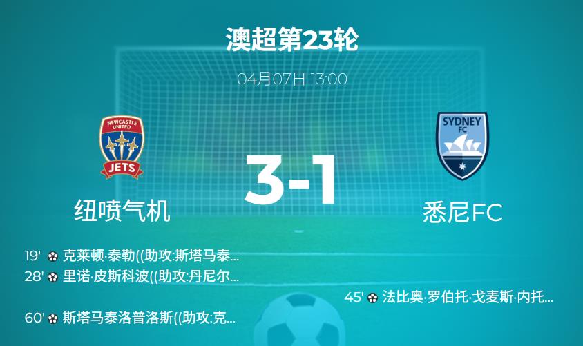 澳超战报：马克染红不影响胜局，喷气机3-1力克十人悉尼FC