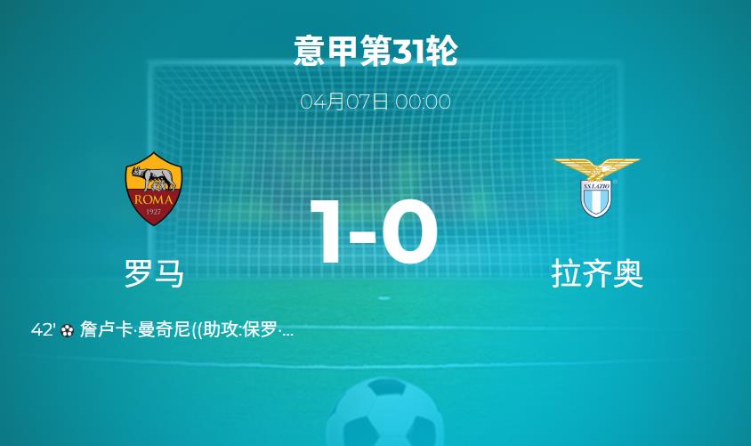 意甲战报：罗马德比战 罗马凭借曼奇尼头球，1-0险胜拉齐奥