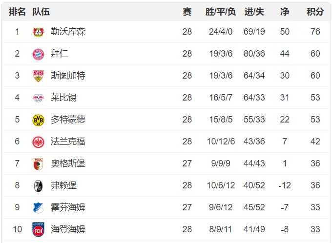 积分榜：勒沃库森16分优势有望提前锁定德甲冠军，拜仁逆转失利排名告急