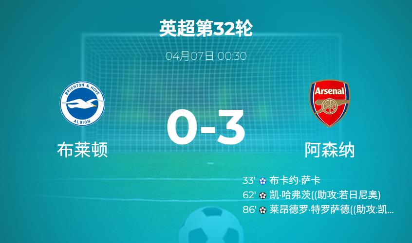 英超战报：重回榜首！阿森纳3-0大胜布莱顿，萨卡点球开启胜利之门