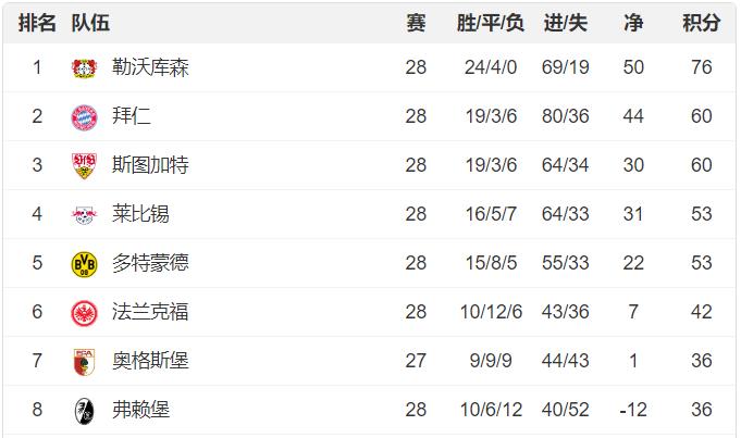 拜仁从领先10分到被斯图加特追平，德甲第二悬了