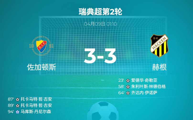 瑞典超战报：丹尼尔森点射救主，尤尔加登让三追三战平赫根