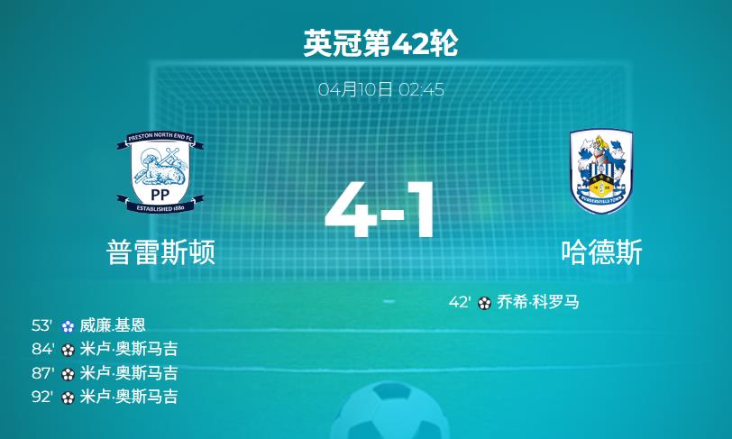 普雷斯顿vs哈德斯比分结果4-1 全场数据:控球率60 - 40 ,射门14 - 8
