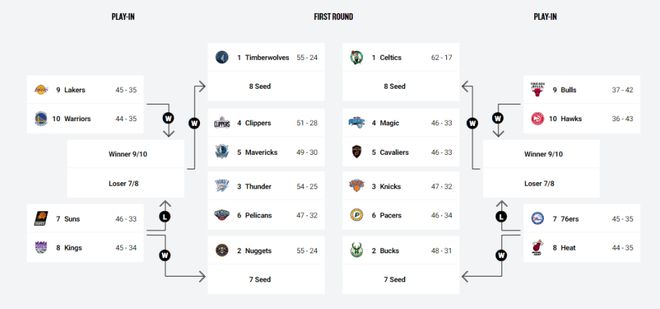 NBA季后赛席位争夺：快船、独行侠锁定季后赛 剩余名额竞争激烈