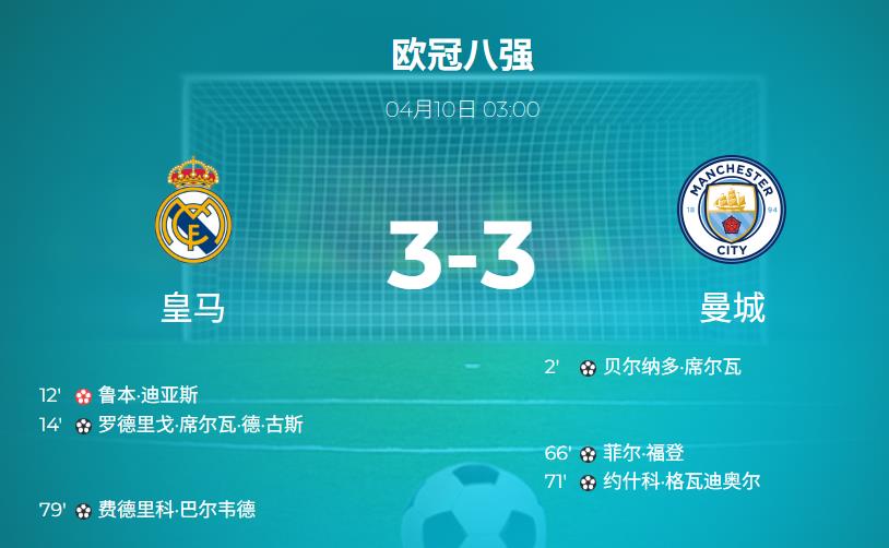欧冠1/4决赛：两场平局！皇马3-3曼城