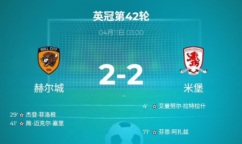 赫尔城vs米堡比分结果2-2 全场数据:控球率61 - 39 ,射门18 - 13