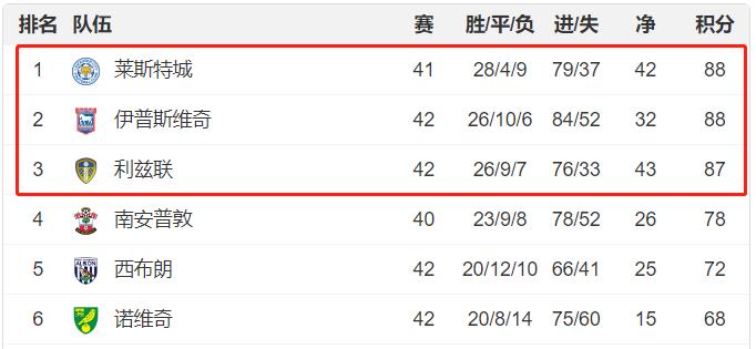 冠军烫手？英冠前三本轮全不胜，莱斯特城榜首稳如山