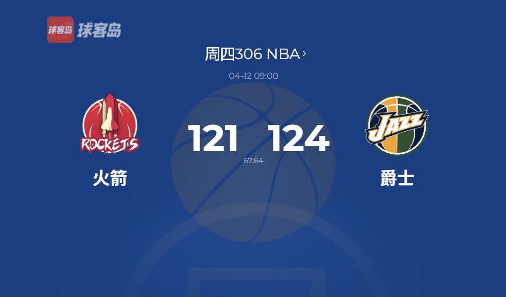 NBA战报：爵士终结13连败，火箭121-124不敌爵士